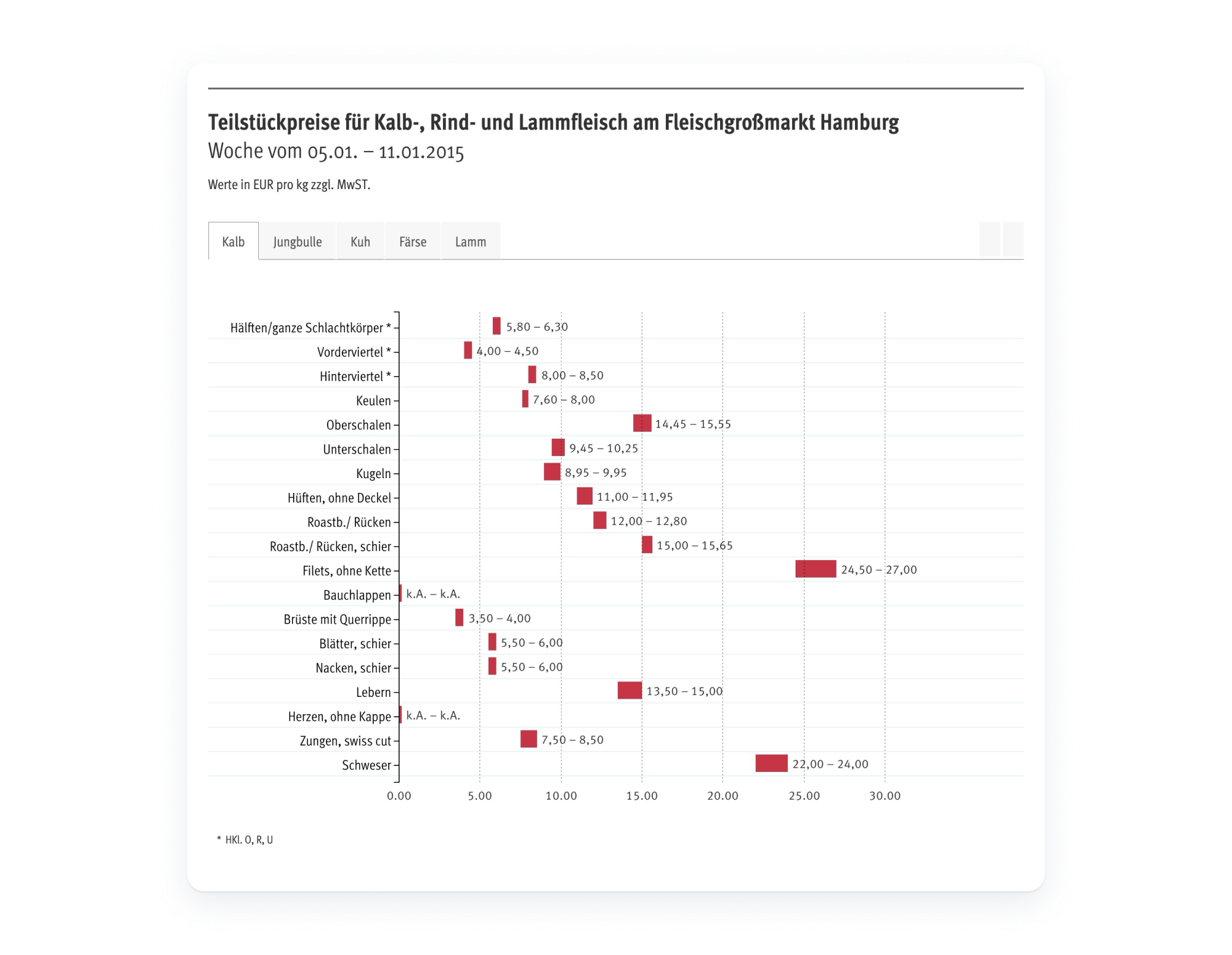 Chart generated with d3.js